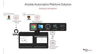 Ansible Automation Platform AAP Walk-through Demo