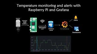 Raspberry Pi based temperature monitoring and alerting system with Grafana  IOT project