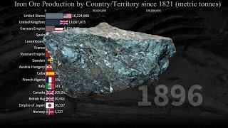 Iron Ore Production by Country since 1821