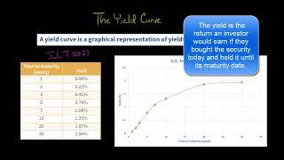 How the Yield Curve Works