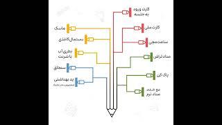 وسایل مورد نیاز جلسه کنکور#shorts