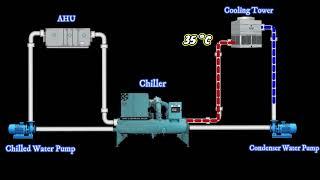 Working Principle of Chiller Plant  Animation  English