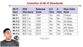 Wi-Fi Evolution  802.11 Standards Explained