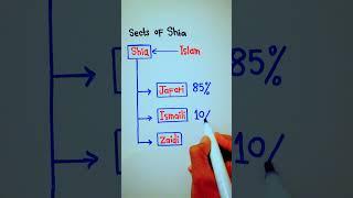 Shia Islam major 3 Sects  Different sects of shia muslim  5min Knowledge