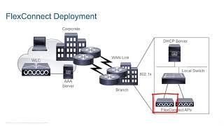 3 Configure a Wireless LAN for FlexConnect