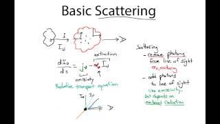 The Radiative Scattering of Light the Basics