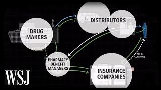 How Drug Prices Work  WSJ