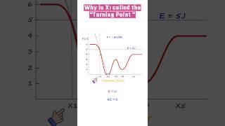 Potential Energy Curve What is a Turning Point?  Class 11 Physics  AP Physics  JEE Physics  NEET