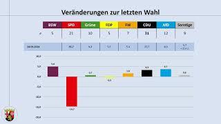 Rheinland-Pfalz aktuelle Umfragen am Ende von Malu Dreyers Ministerpräsidentschaft
