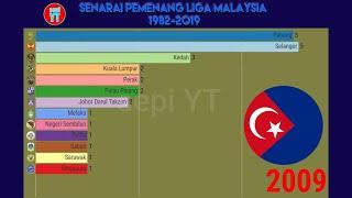 Juara Liga Malaysia 1982 - 2019