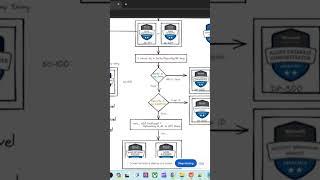 Azure certification roadmap 2024