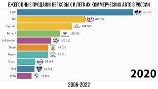 Топ-10 автобрендов по годовым продажам в России с 2006 по 2022 год
