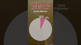 Indias 6300000 km Road Network is Largest in the World