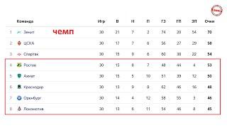 Чемпионат России РПЛ. Результаты последнего тура. Кто в стыках Итоговая таблица.