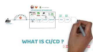 CI CD Pipeline Explained in 2 minutes With Animation