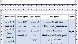 عاااجل  انخفاض درجات تنسيق الثانوية العامة وموعد تنسيق المرحلة الثانية في المحافظات 2024