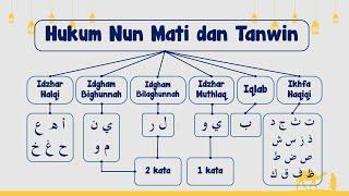 Hukum Nun Mati Dan Tanwin Idzhar Idgham Iqlab Ikhfa  Tajwid Mudah