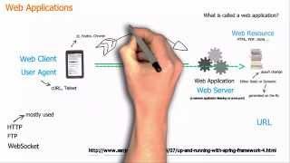 Basic concepts of web applications how they work and the HTTP protocol