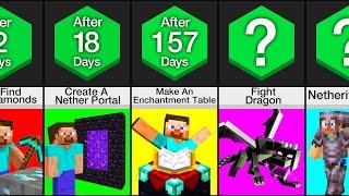 Timeline How To Actually Complete Minecraft