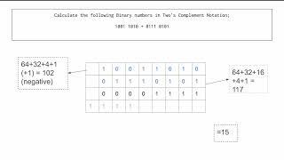 Twos complement notation with addition process - fast calculation for negative and positive numbers