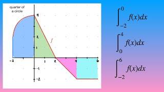 Evaluate definite integrals using areas