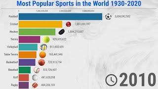 Most Popular Sports in the World - 19302020