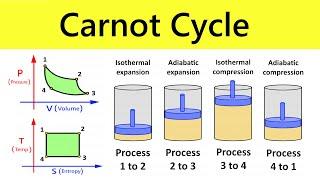 Carnot Cycle Working Animation  Thermodynamic Processes  IIT JEE NEET Lectures by Shubham Kola