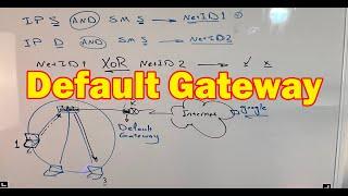 نحوه ارسال پیام به خارج از شبکه  Default Gateway 