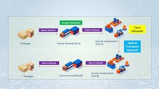 What is a Core Network Access Network Metropolitan Area Network?