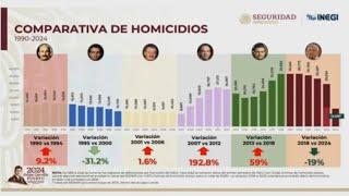 México cierra sexenio con récord de homicidios cada hora asesinan a 3 personas en junio