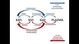 Maddenin Halleri Katı-Sıvı-Gaz-Plazma  Hal Değişim Grafikleri