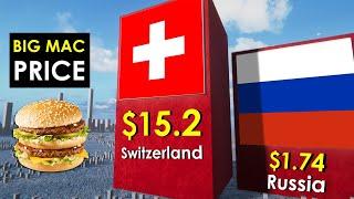 Comparison Big Mac PRICE by Country. Big Mac index 2022