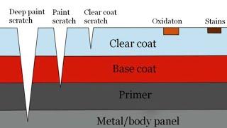 Deeper Dive Become A Clear Coat Expert Mastering Automotive Finishes And Materials