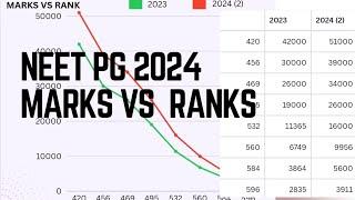 NEET PG 2024 Score Card Marks vs Rank comparison