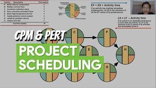 PROJECT SCHEDULING & PROBABILITY OF PROJECT COMPLETION CPM & PERT Penjelasan & Simulasi
