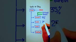 What are the 4 sects of Sunni Islam?  Sunni Sects  5min Knowledge
