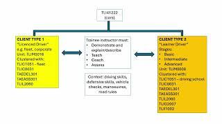 TLI41222 car instructor stream - structure 2 client groups chart Watto Training