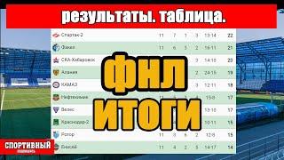 Кто повысился? Чемпионат России. ФНЛ. Итоги. Результаты. Таблица.