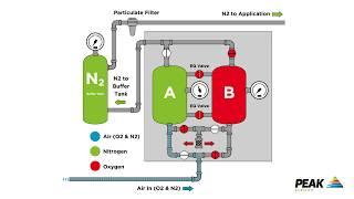 How a PSA nitrogen generator system works