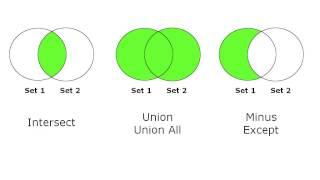 SQL Intersect Union Union All Minus and Except