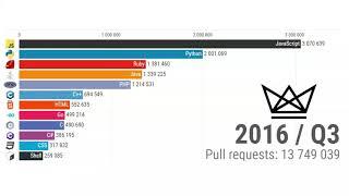 Top programming languages 2021  Do you want to get a job?