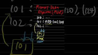 Operating System Architecture - 008  What is Memory Address Register MAR ? #os #tutorial #shorts