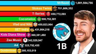 Most Subscribed YouTube Channels 2006-2030  MrBeast 1 BILLION Subscribers