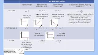 Kinematyka podsumowanie wiadomości i zadania fizyka szkoła podstawowa kinematyka kl 7 powtórzenie