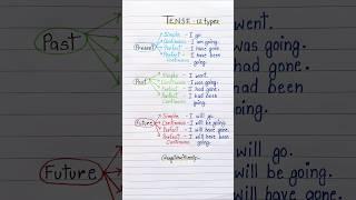 TENSE - 12 Types ️ #english #education #grammar #englishtips #tense
