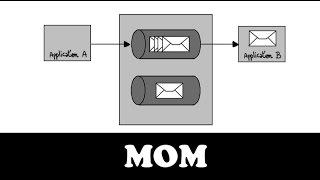 Comprendre le MOM en 7 minutes