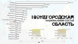 Нижегородская область.Национальный состав.Население Нижнего Новгорода.Этнический состав 1959-2021