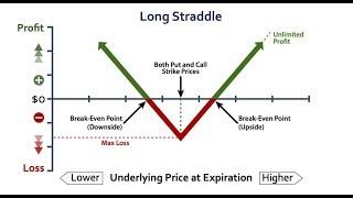 Как зарабатывать не зависимо от движения цены? Решение есть Опционная стратегия стреддл