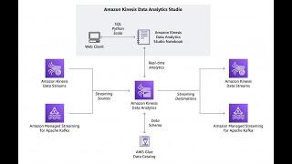 Amazon Kinesis Data Analytics Studio – Quickly Interact with Streaming Data Using SQL PythonScala