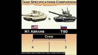 M1 Abrams USA vs T-90 Russia  Tank Specifications Comparison